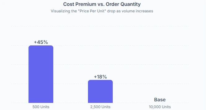 Cost Premium vs. Order Quantity Cost Premium vs. Order Quantity